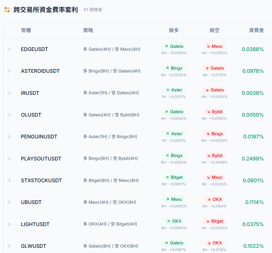 Carry Labs 跨交易所資金費率套利訊號截圖