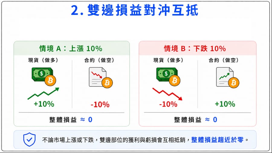 雙邊損益對沖互抵