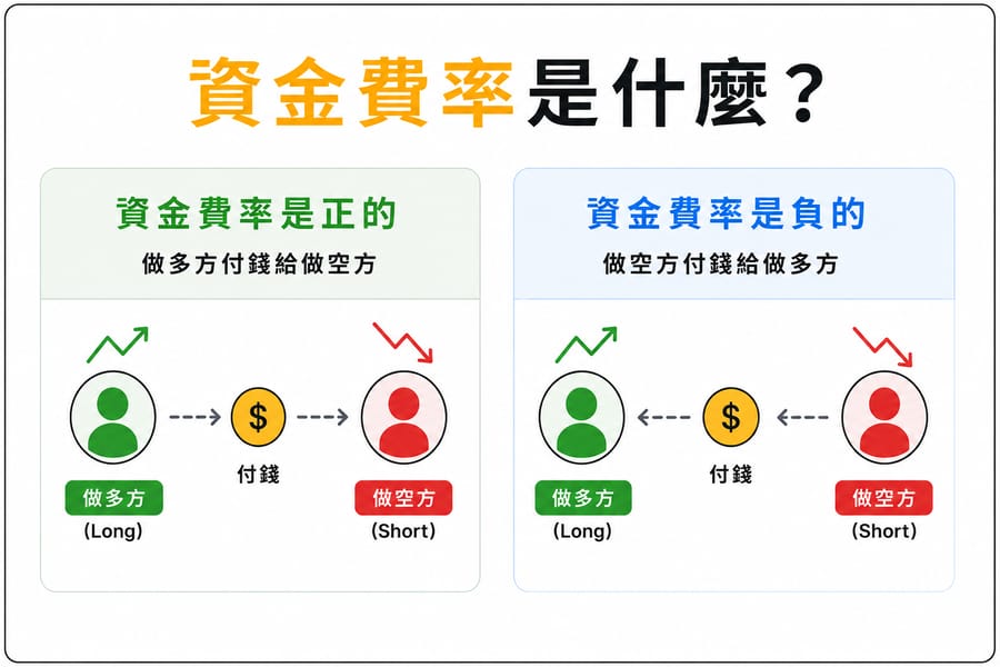 資金費率是什麼