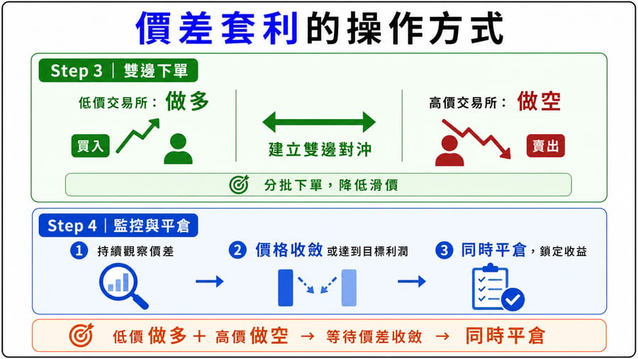 價差套利的操作方式