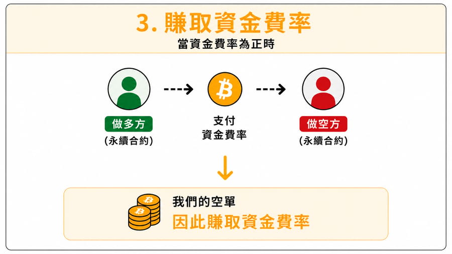賺取資金費率