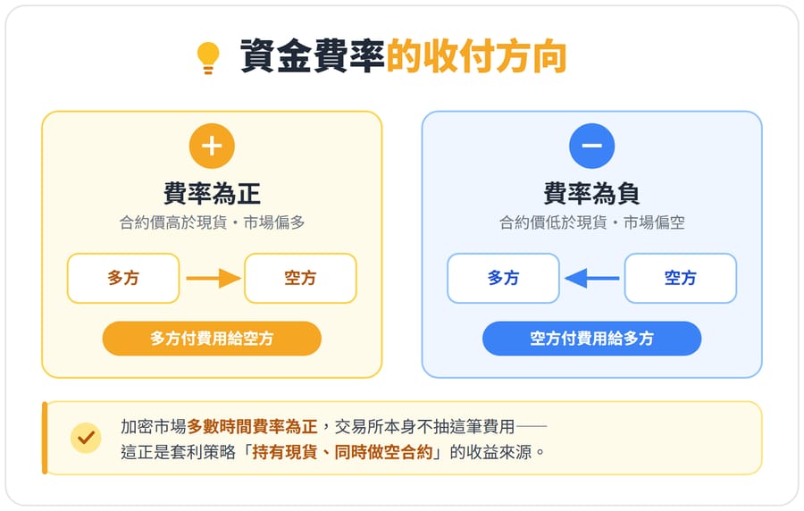 示意圖：左右兩張卡片對比資金費率的收付方向——費率為正時合約價高於現貨，多方付費用給空方；費率為負時合約價低於現貨，空方付費用給多方。