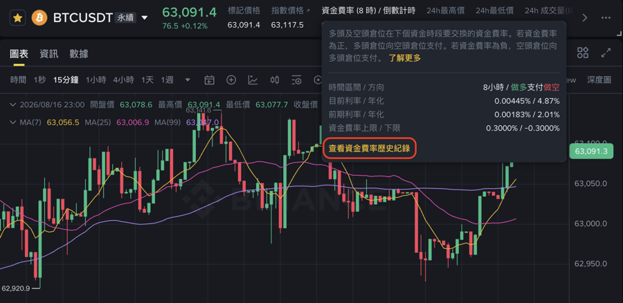 幣安合約交易介面截圖：游標停在 K 線圖上方的「資金費率（8 時）／倒數計時」後跳出的說明浮窗，內容為多空倉位交換資金費率的說明，並列出時間區間 8 小時、方向為做多支付做空、目前利率 0.00445%（年化 4.87%）、前期利率 0.00183%（年化 2.01%）、資金費率上限／下限 0.3000%／−0.3000%，浮窗底部紅框標示「查看資金費率歷史紀錄」連結。