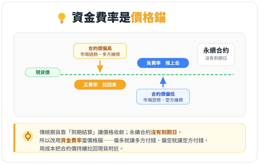 示意圖：以現貨價為基準線，合約價偏高時由正費率把它往下拉回、偏低時由負費率往上推回；右側標示永續合約沒有到期日，因此需要資金費率當價格錨。