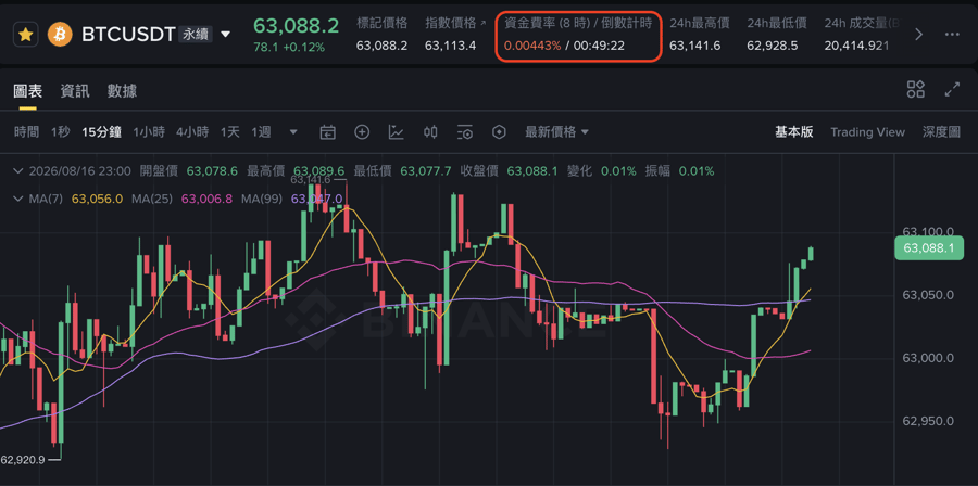 幣安合約交易介面截圖：BTCUSDT 永續合約 K 線圖上方的資訊列，紅框標示「資金費率（8 時）／倒數計時」欄位，顯示當期費率 0.00443% 與距離下次結算的倒數 00:49:22。