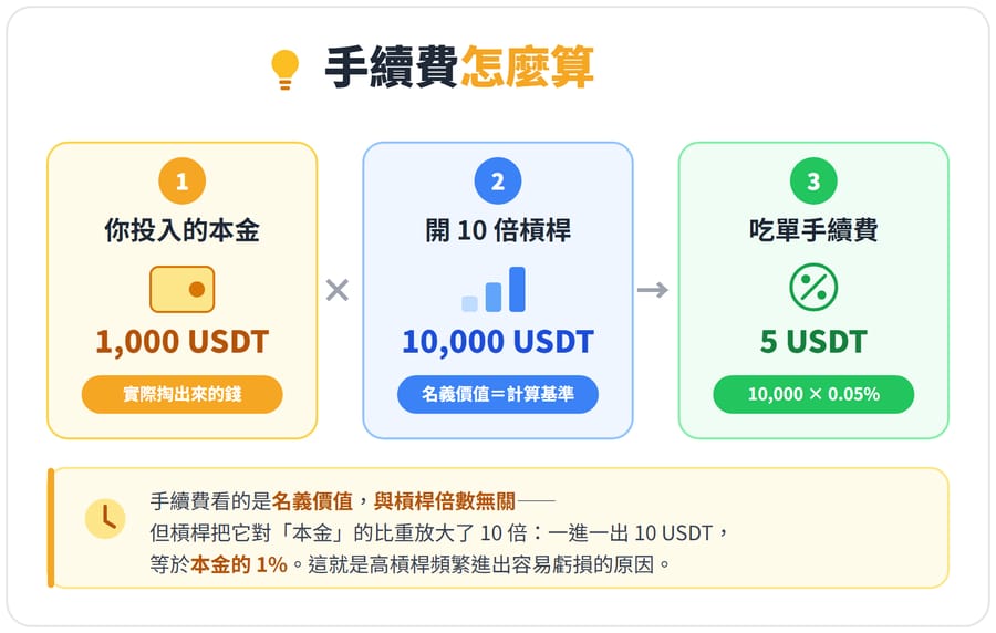 示意圖:三步驟說明手續費計算——本金 1,000 USDT 開 10 倍槓桿得到名義價值 10,000 USDT,吃單手續費按名義價值乘 0.05% 計算為 5 USDT。