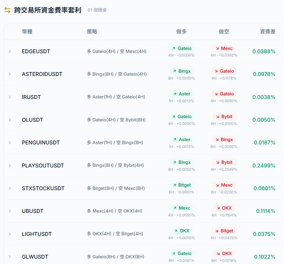Carry Labs 跨交易所資金費率套利訊號截圖